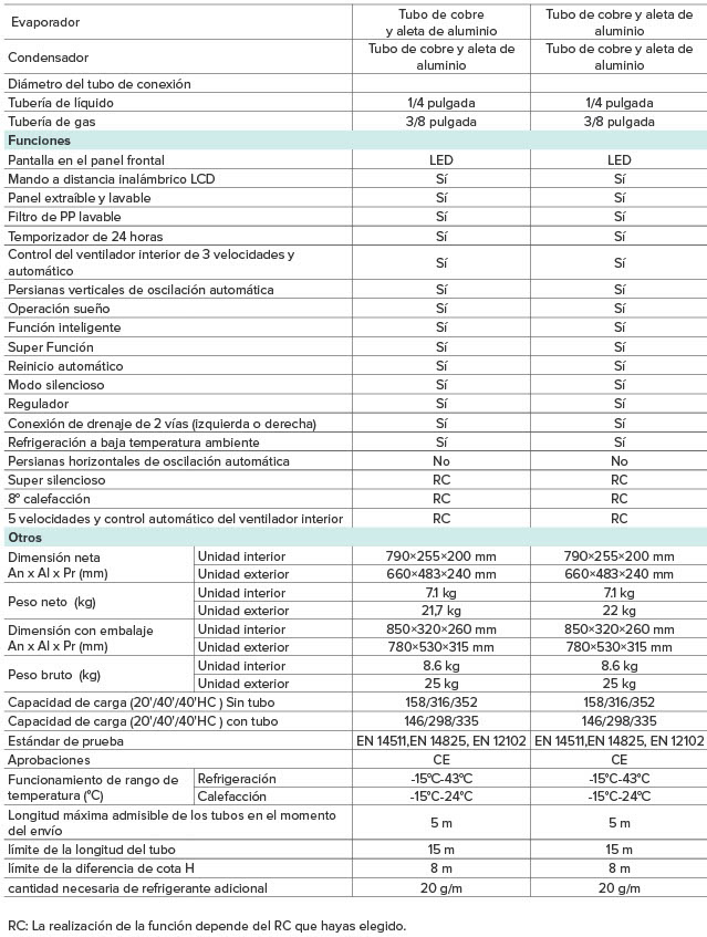 Especificaciones técnicas del Aire Acondicionado HISENSE CA25YR03 R32